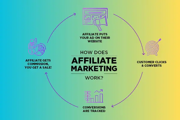 Affiliate Content Writing