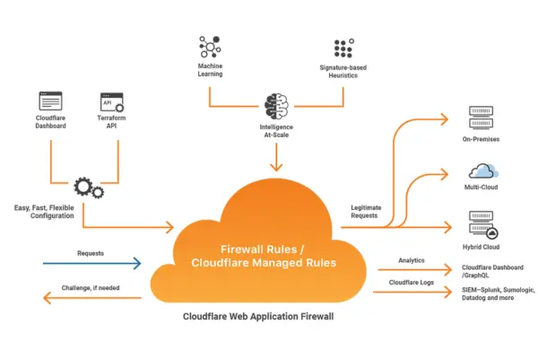 Cloudflare Integration