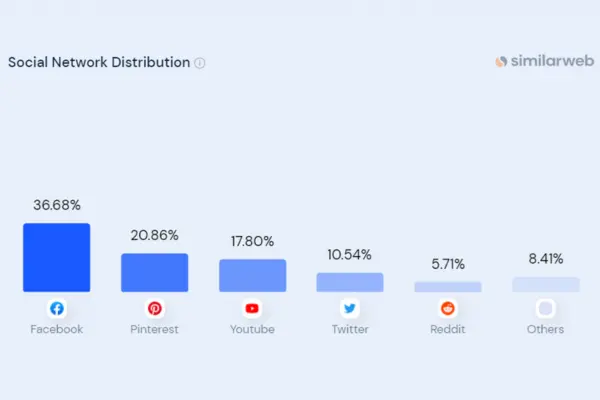 Social Distribution